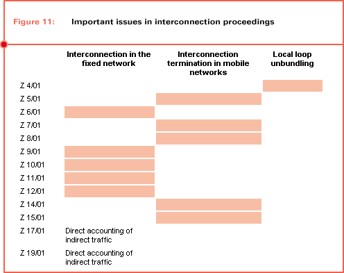 Fig. 11: Important issues in interconnection proceedings
