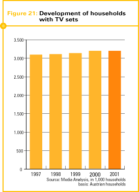 Fig. 21: Development of households with TV sets