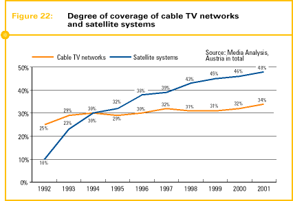 Fig. 22: Degree of coverage of cable TV networks and satellite systems in %