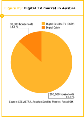 Fig. 23: Digital TV market in Austria
