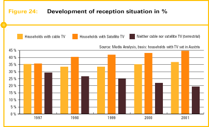 Fig. 24: Development of reception situation (in %)