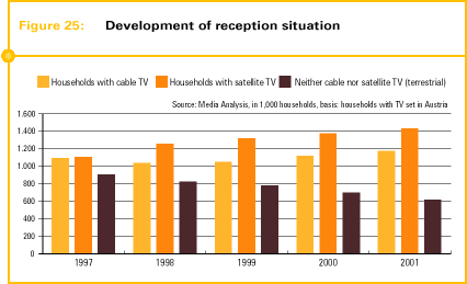 Fig. 25: Development of reception situation