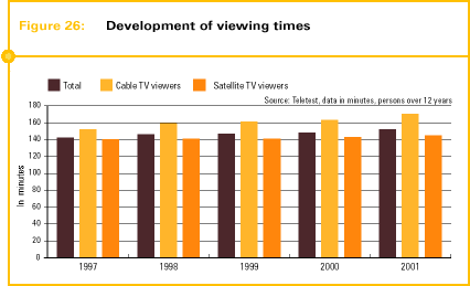 Fig. 26: Development of viewing times