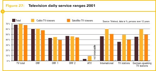 Fig. 27: Television daily service ranges 2001