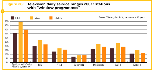 Fig. 28: Television daily service ranges 2001: stations with "window programmes"