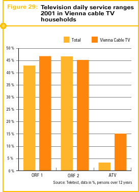 Fig. 29: Television daily service ranges 2001 in Vienna cable TV households