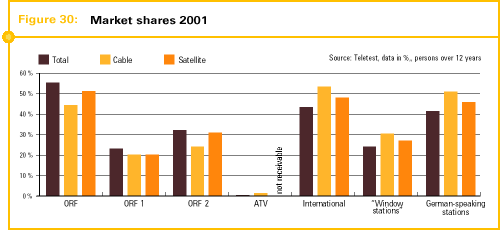 Fig. 30: Market shares 2001