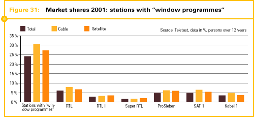 Fig. 31: Market shares 2001: stations with "window programmes"