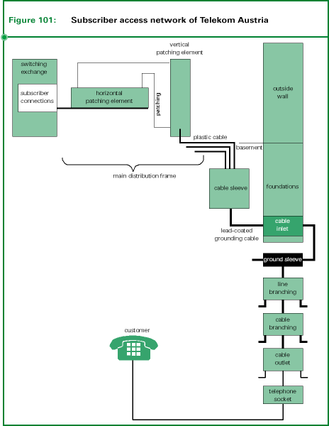 Fig. 101: Subscriber access network of Telekom Austria