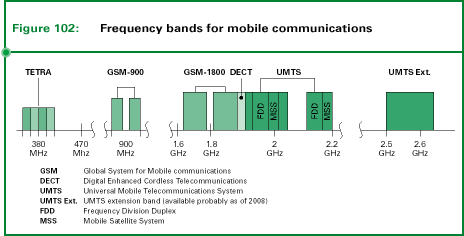 Fig. 102: Frequency bands for mobile communications