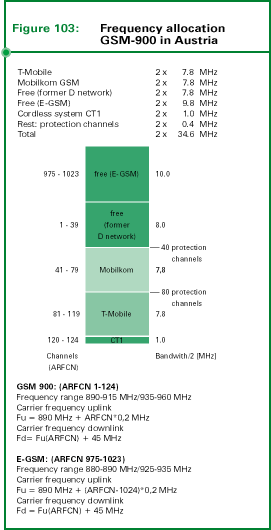 Fig. 103: Frequency allocation GSM-900 in Austria