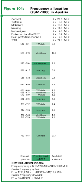 Fig. 104: Frequency allocation GSM-1800 in Austria