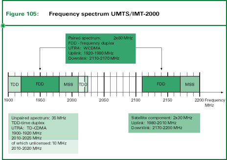 Fig. 105: Frequency spectrum UMTS/IMT-2000