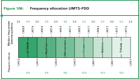 Fig. 106: Frequency allocation UMTS-FDD