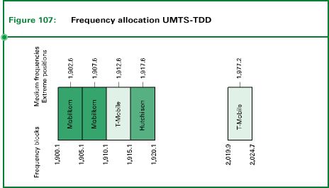 Fig. 107: Frequency allocation UMTS-TDD