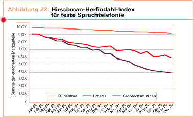 Hirschman-Herfindahl-Index für feste Sprachtelefonie