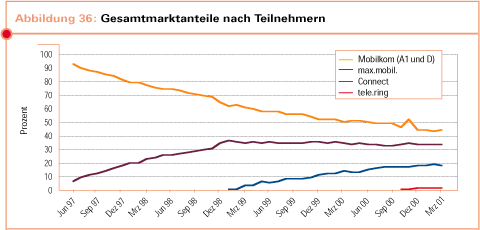 Gesamtmarktanteile nach Teilnehmern