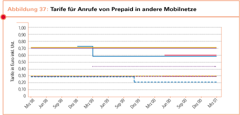 Tariffs for calls from pre-paid accounts to other mobile networks
