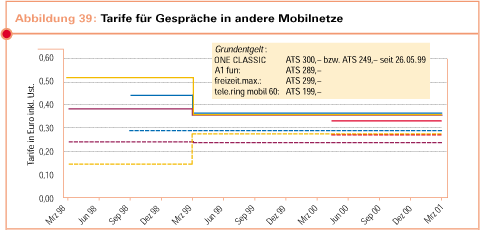 Tariffs for calls to other mobile networks