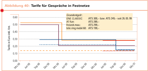 Tariffs for calls to the fixed network