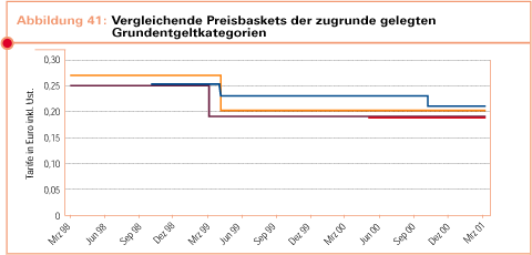 Comparison of price baskets - basic charges used as basis