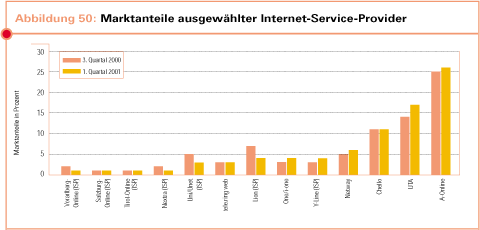 Marktanteile ausgewählter Internet-Service-Provider 