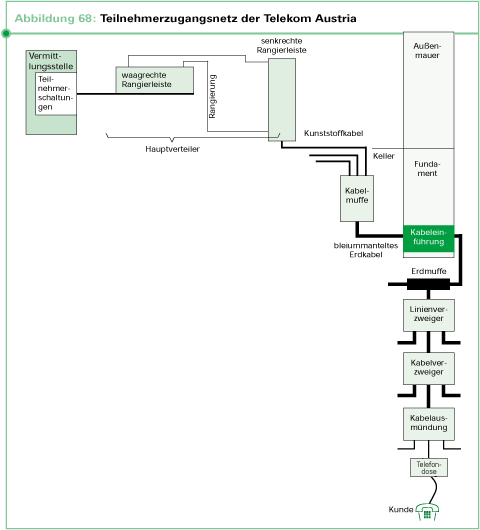 Teilnehmerzugangsnetz der Telekom Austria