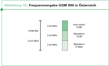 Frequenzvergabe GSM 900 in Österreich