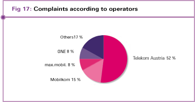 Complaints according to operators