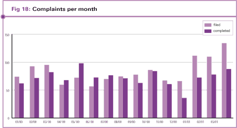 Complaints per month
