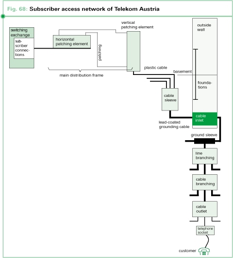 Subscriber access network of Telekom Austria