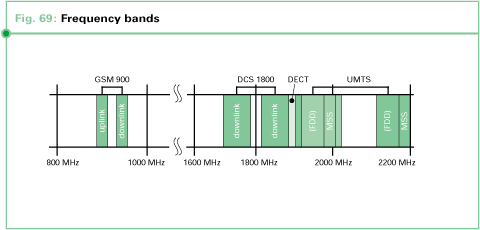 Frequency bands