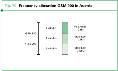 Frequency allocation GSM 900 in Austria