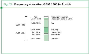 Frequency allocation GSM 1800 in Austria
