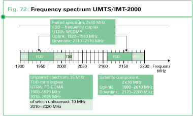 Frequency spectrum UMTS/IMT-2000