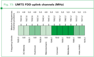 UMTS FDD uplink channels (MHz)
