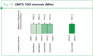 UMTS TDD channels (MHz)