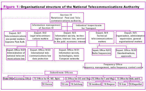 Figure 1: Organisational structure of the National Telecommunications Authority