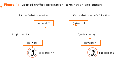 Figure 4: Types of traffic: Origination, termination and transit