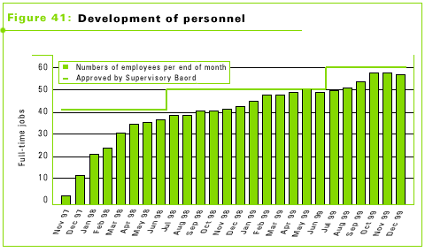 Figure 41: Development of personnel