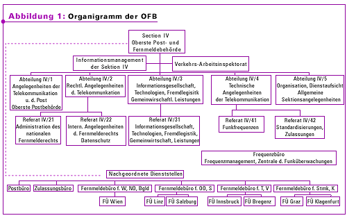 Organigramm der OFB
