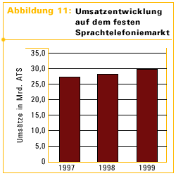 Abbildung 11: Umsatzentwicklung auf dem festen Sprachtelefoniemarkt