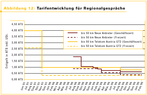 Tarifentwicklung f&uuml;r Regionalsgespr&auml;che