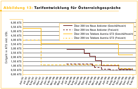 Tarifentwicklung f&uuml;r &Ouml;sterreichgespr&auml;che