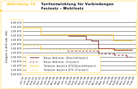 Tarifentwicklung f&uuml;r Verbindungen Festnetz - Mobilnetz