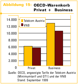 OECD-Warenkorb