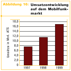 Abbildung 16: Umsatzentwicklung auf dem Mobilfunkmarkt