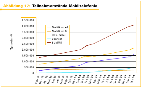 Abbildung 17: Teilnehmerstände Mobiltelefonie