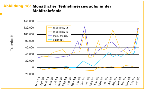 Abbildung 18: Monatlicher Teilnehmerzuwachs in der Mobiltelefonie