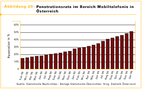 Abbildung 20: Penetrationrate im Bereich Mobiltelefonie in Österreich